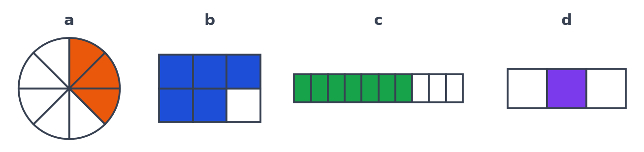 Quatre figures a, b, c, d partagées en parts égales : disque de 8 parts, rectangle de 6 parts, bande de 10 parts et bande de 3 parts, en partie coloriées