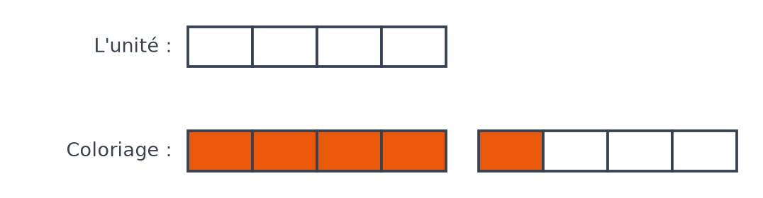 Une bande-unité de quatre parts égales, puis deux bandes identiques où cinq parts sont coloriées en orange