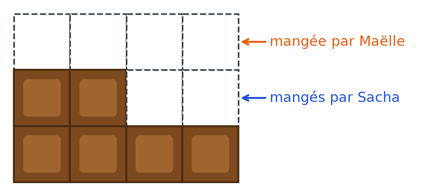 Tablette de 3 rangées de 4 carreaux : la rangée du haut est mangée par Maëlle et 2 carreaux du milieu par Sacha