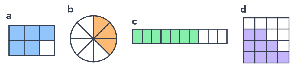 Quatre figures a à d : rectangle de 6 cases dont 5 bleues, disque en 8 parts dont 3 orange, bande de 10 cases dont 7 vertes, carré de 16 cases dont 9 violettes