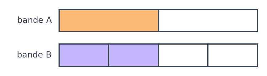 Deux bandes de même longueur : la bande A partagée en 2 parts dont 1 orange, la bande B partagée en 4 parts dont 2 violettes