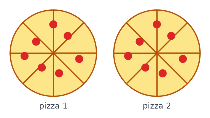 Deux pizzas identiques numérotées 1 et 2, chacune coupée en 8 parts égales