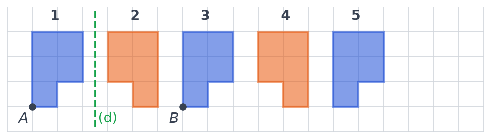 Frise sur quadrillage de cinq motifs en forme de drapeau, bleus et orange en alternance, avec la droite (d) et les points A et B