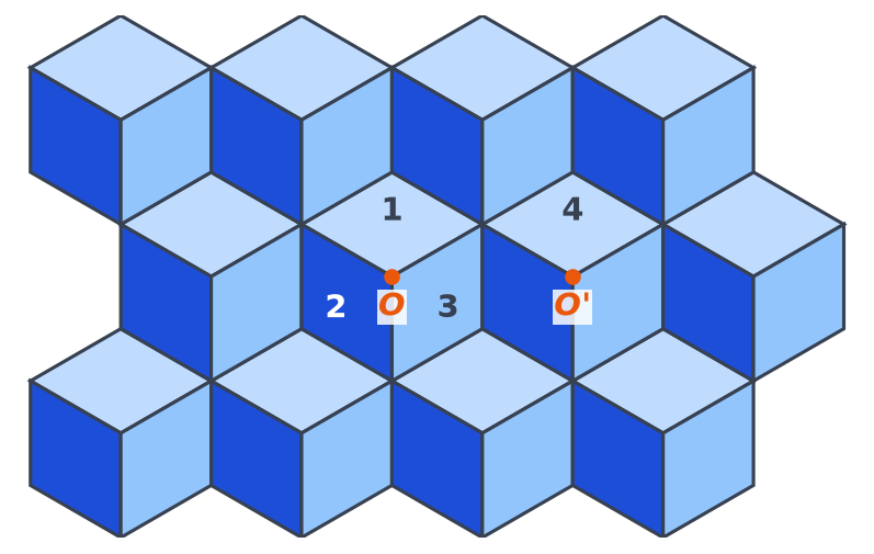 Pavage de losanges de trois teintes de bleu formant des cubes, avec les losanges 1, 2, 3 autour de O et le losange 4 autour de O'