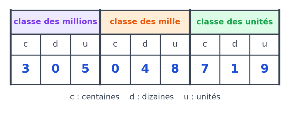 Tableau de numération à trois classes, millions en violet, mille en orange, unités en vert, contenant les chiffres de 305 048 719