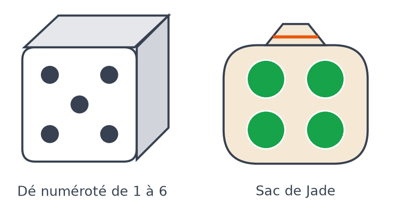 Un dé à six faces numérotées de 1 à 6 et le sac de Jade qui contient quatre billes vertes
