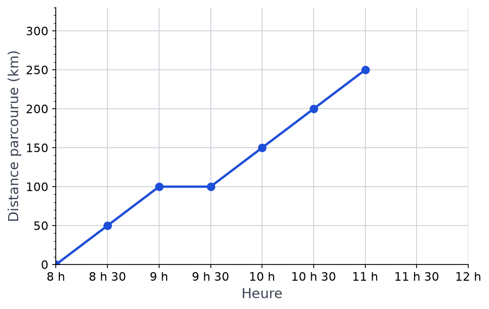 Graphique de la distance parcourue en kilomètres de 8 h à 11 h, avec un palier entre 9 h et 9 h 30