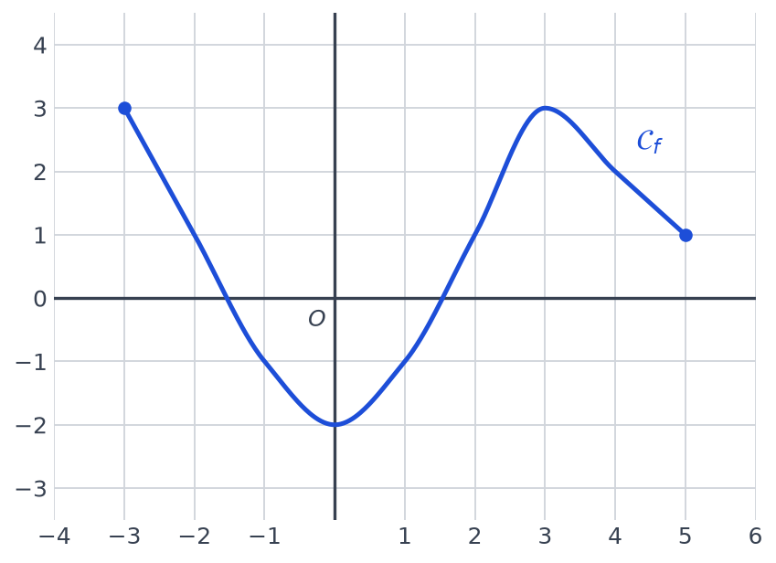 Courbe d'une fonction f tracée de x = −3 à x = 5 dans un repère quadrillé, avec un minimum en 0 et un maximum local en 3