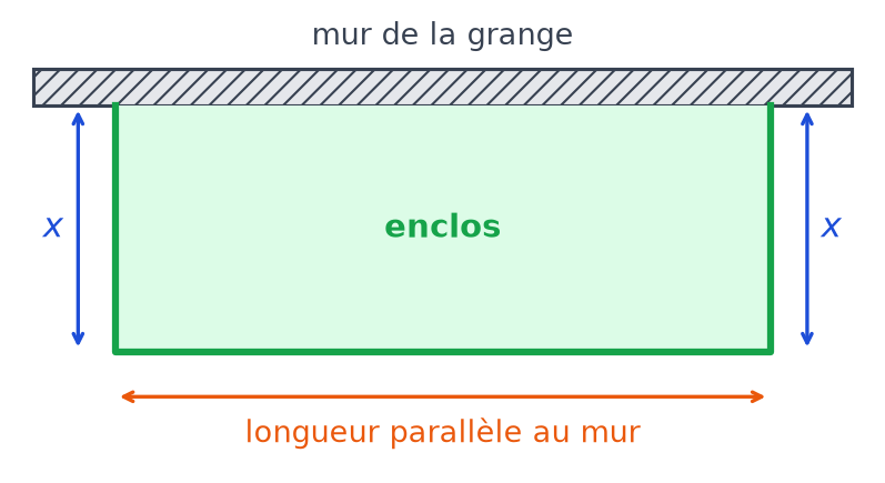 Enclos rectangulaire adossé au mur d'une grange : deux côtés de longueur x perpendiculaires au mur et une longueur parallèle au mur
