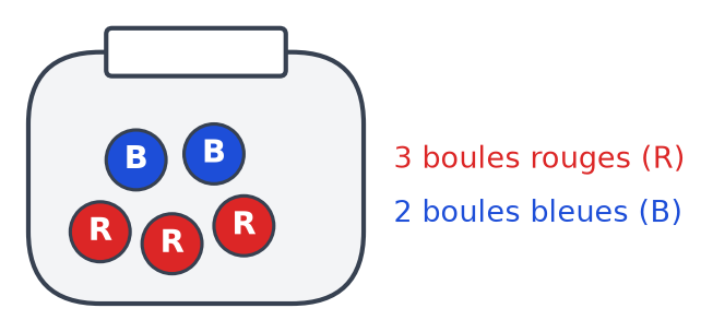 Urne contenant cinq boules indiscernables au toucher : trois boules rouges notées R et deux boules bleues notées B