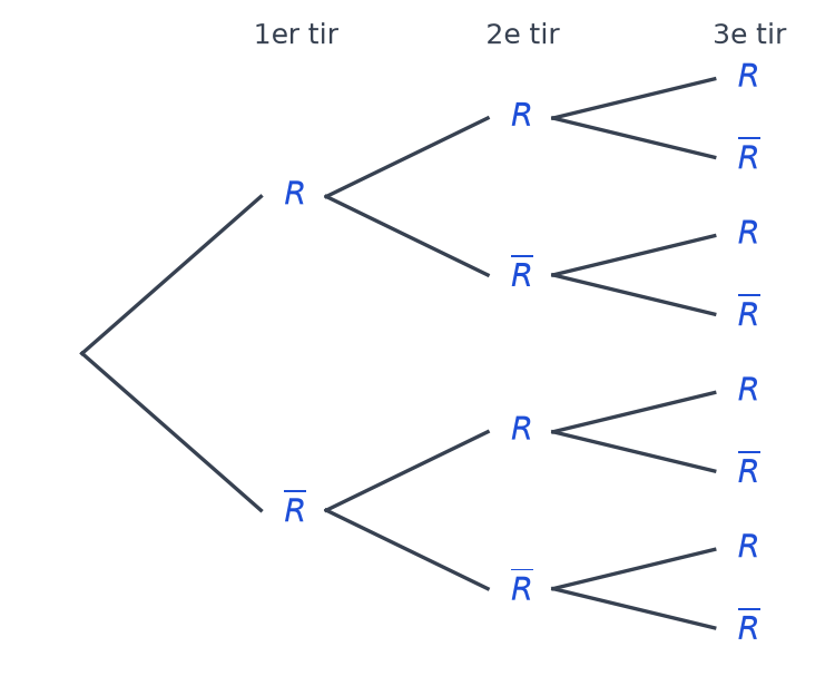 Arbre à trois niveaux, un par tir, dont chaque nœud se divise en R pour un tir réussi et R barre pour un tir manqué