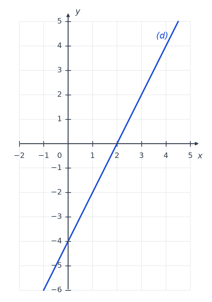 Repère quadrillé avec la droite (d) d'équation y = 2x − 4, qui coupe l'axe des abscisses en 2 et l'axe des ordonnées en −4