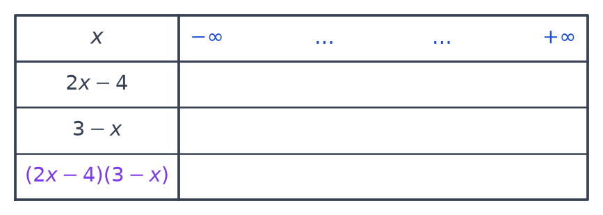 Tableau de signes vide à compléter, avec les lignes x, 2x − 4, 3 − x et le produit (2x − 4)(3 − x)