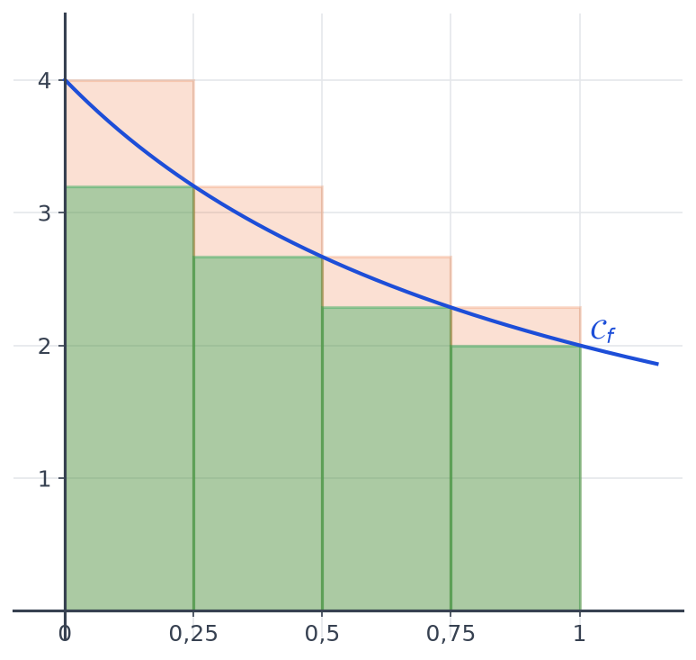 Courbe de la fonction 4 sur 1 plus x entre 0 et 1 avec quatre rectangles verts sous la courbe et quatre rectangles orange au-dessus