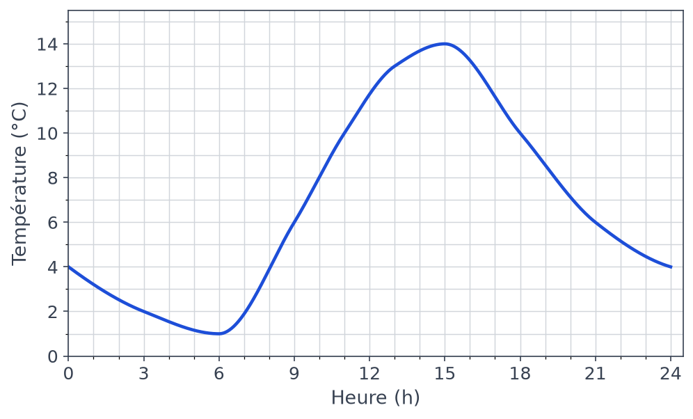 Courbe de la température en fonction de l'heure de 0 h à 24 h, graduée de 3 en 3 heures et de 2 en 2 degrés