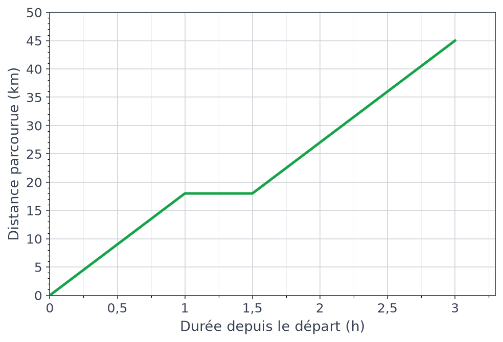 Graphique de la distance parcourue en kilomètres en fonction de la durée en heures : montée, palier entre 1 h et 1 h 30, nouvelle montée jusqu'à 3 h