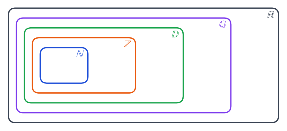 Diagramme de cinq cadres emboîtés nommés N, Z, D, Q et R, du plus petit au plus grand, encore vides