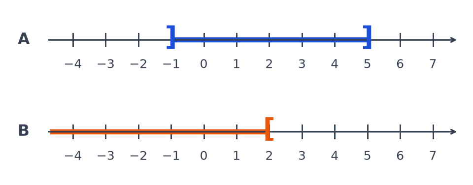 Deux droites graduées de −4 à 7 : sur A, partie bleue entre −1 et 5 ; sur B, partie orange vers la gauche jusqu'à 2