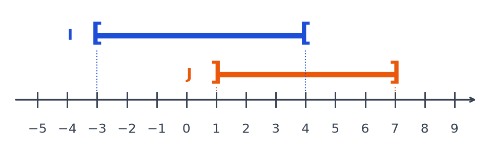 Droite graduée de −5 à 9 avec l'intervalle I en bleu de −3 à 4 et l'intervalle J en orange de 1 à 7