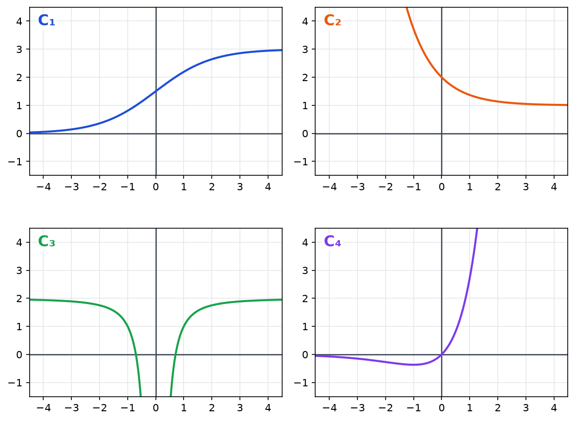 Quatre courbes C1, C2, C3 et C4 tracées dans quatre repères, à associer aux fonctions f, g, h et k