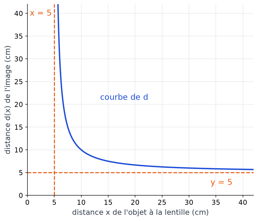 Courbe de la fonction d pour x supérieur à 5, avec les droites d'équations x = 5 et y = 5 en pointillés