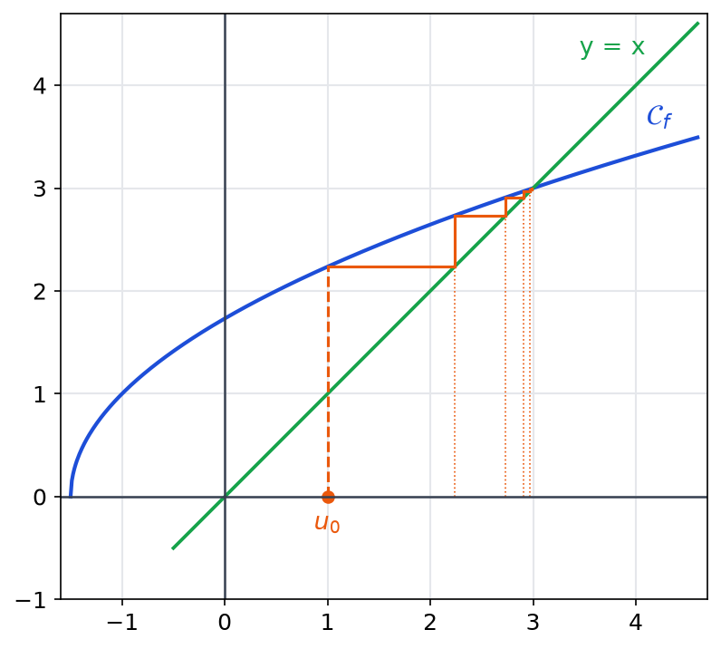 Courbe de la fonction racine de 2x+3, droite y = x et construction en escalier des termes de la suite à partir de u0 = 1