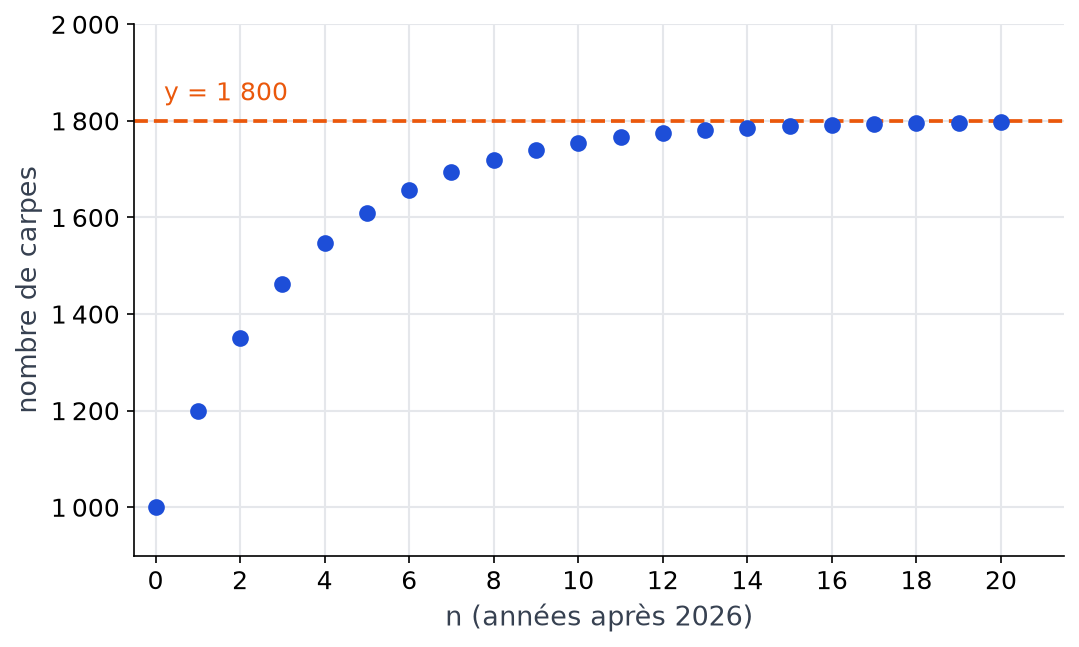 Nuage des vingt et un premiers termes de la suite, de 1 000 à près de 1 800, sous une droite horizontale pointillée y = 1 800