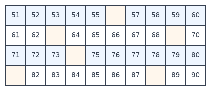 Tableau des nombres de 51 à 90 en quatre lignes de dix cases, avec six cases orange vides