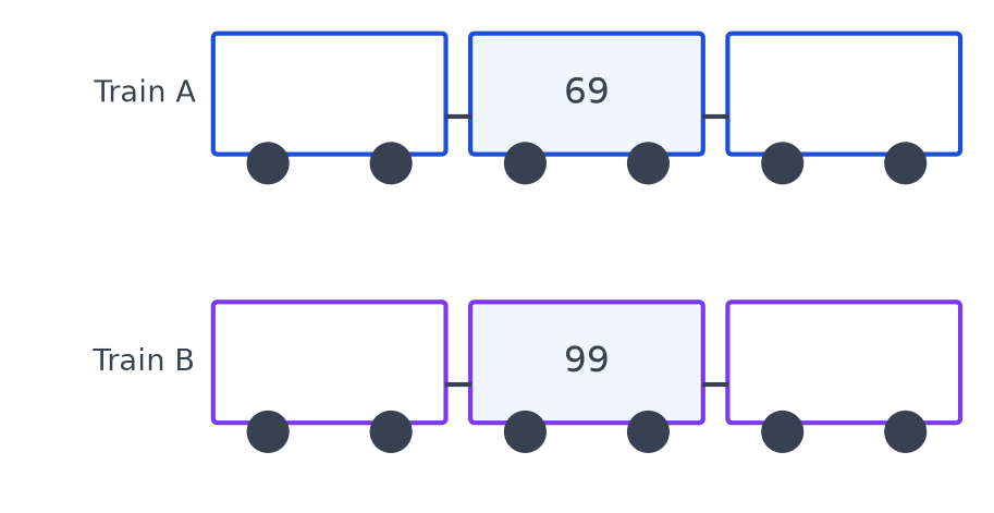 Deux trains de trois wagons : le wagon du milieu porte 69 pour le train A et 99 pour le train B