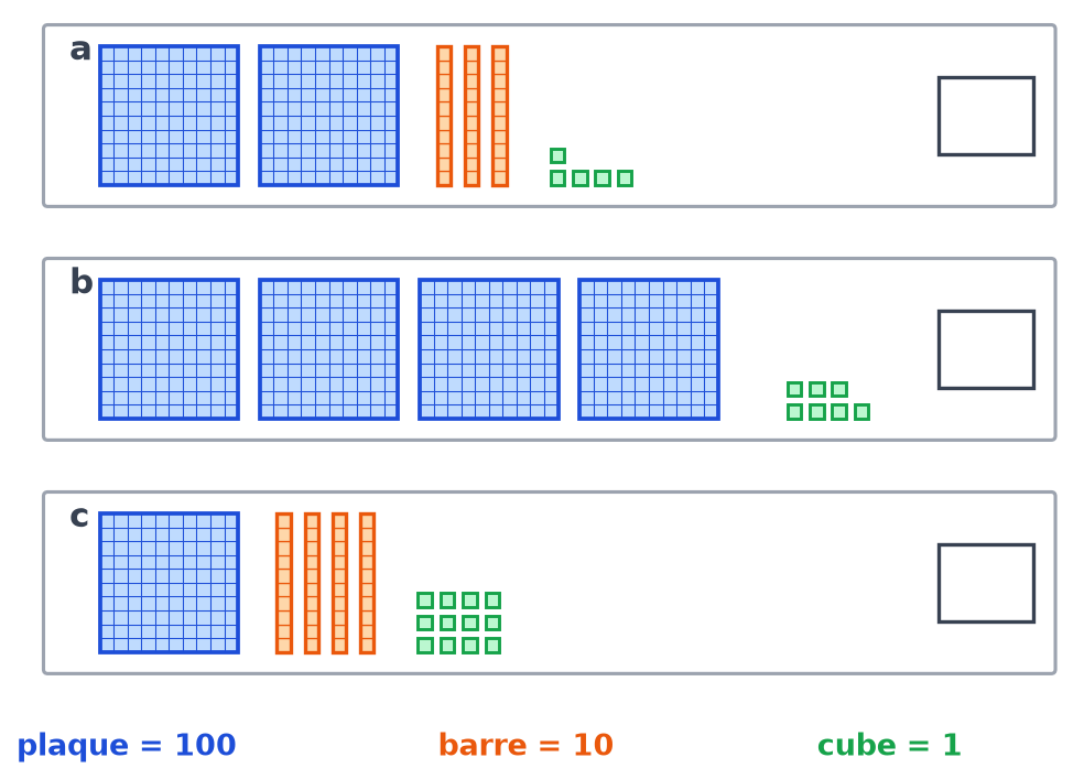 Trois cadres a, b, c avec des plaques de 100, des barres de 10 et des cubes isolés, et une case vide pour chacun