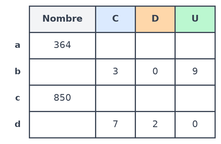 Tableau à quatre lignes avec les colonnes Nombre, C, D, U : 364 et 850 à décomposer, 3-0-9 et 7-2-0 à écrire en nombre