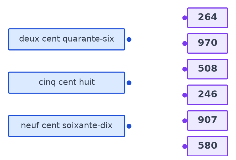 Trois étiquettes en lettres à gauche, deux cent quarante-six, cinq cent huit, neuf cent soixante-dix, et six nombres à droite