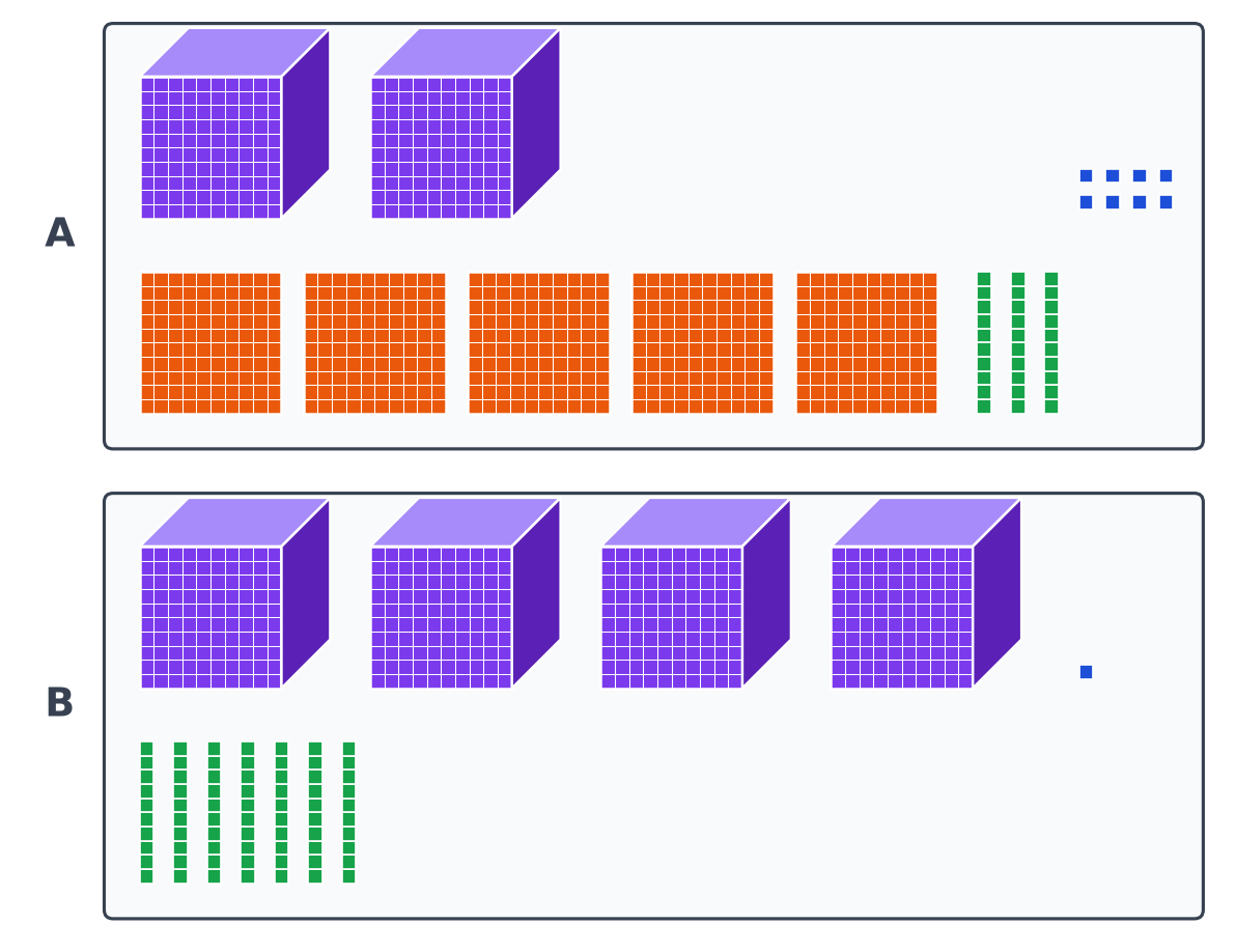 Cadre A : 2 cubes de mille, 5 plaques de cent, 3 barres de dix et 8 petits cubes ; cadre B : 4 cubes de mille, 7 barres de dix et 1 petit cube