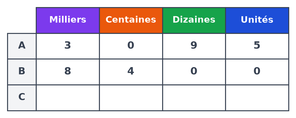 Tableau de numération à quatre colonnes : ligne A avec 3, 0, 9, 5, ligne B avec 8, 4, 0, 0, ligne C vide
