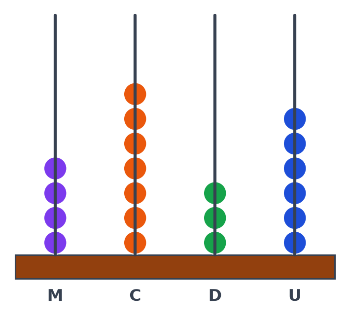 Abaque à quatre tiges M, C, D, U portant 4 boules violettes, 7 orange, 3 vertes et 6 bleues