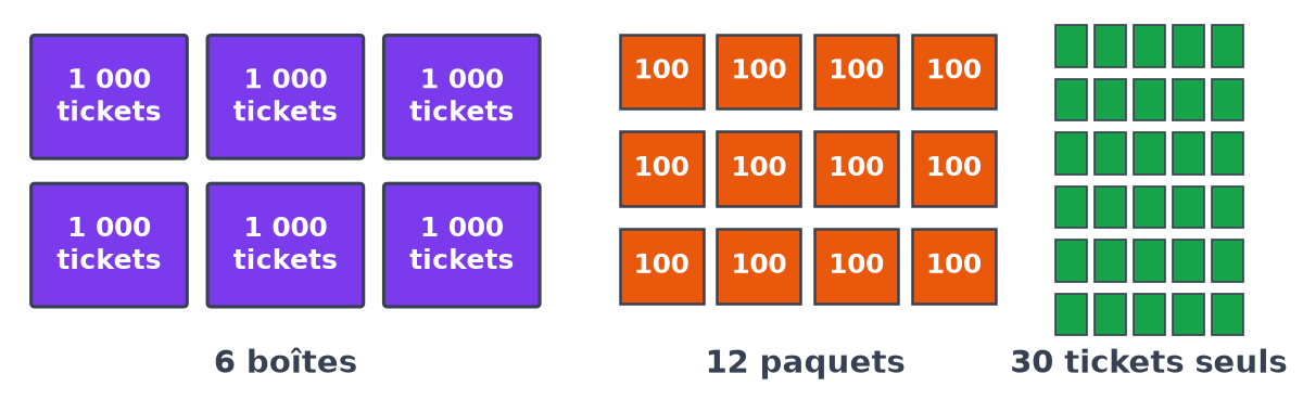 Six boîtes violettes de 1 000 tickets, douze paquets orange de 100 tickets et trente tickets verts seuls