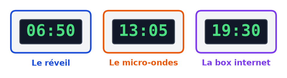 Trois écrans numériques : le réveil affiche 06:50, le micro-ondes 13:05 et la box internet 19:30