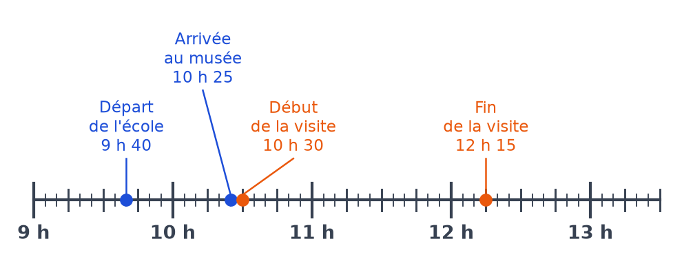 Frise du temps de 9 h à 13 h 30 graduée de 5 en 5 minutes : départ 9 h 40, arrivée 10 h 25, visite de 10 h 30 à 12 h 15