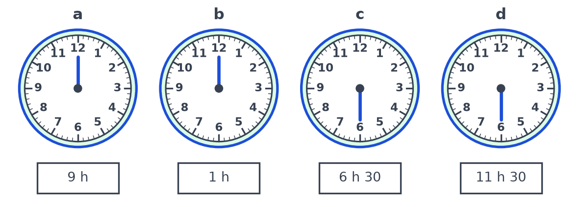 Quatre horloges sans petite aiguille marquées 9 h, 1 h, 6 h 30 et 11 h 30, la grande aiguille déjà placée