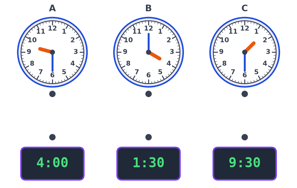 Trois horloges à aiguilles A, B, C en haut et trois réveils à chiffres 4:00, 1:30 et 9:30 en bas, avec des points à relier