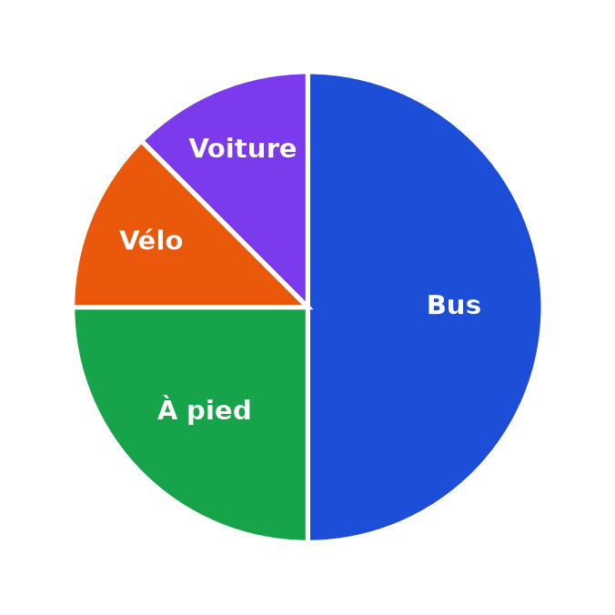 Diagramme circulaire des moyens de transport : bus sur la moitié du disque, à pied sur un quart, vélo et voiture se partageant le dernier quart