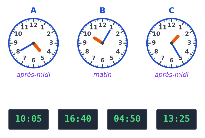 Trois horloges A, B et C avec le moment de la journée, et quatre écrans numériques : 10:05, 16:40, 04:50 et 13:25