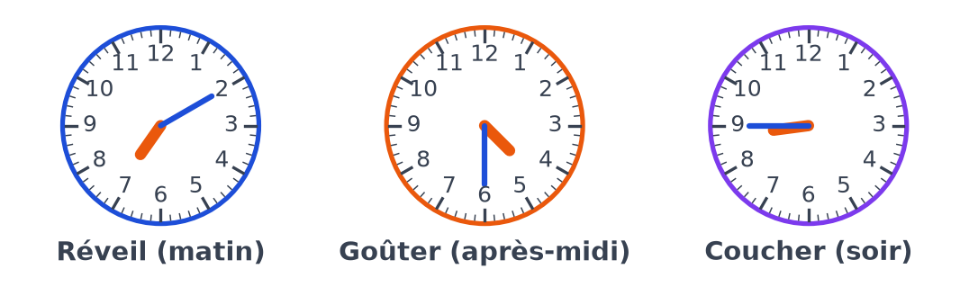 Trois horloges : réveil du matin à 7 h 10, goûter de l'après-midi à 4 h 30, coucher du soir à 8 h 45