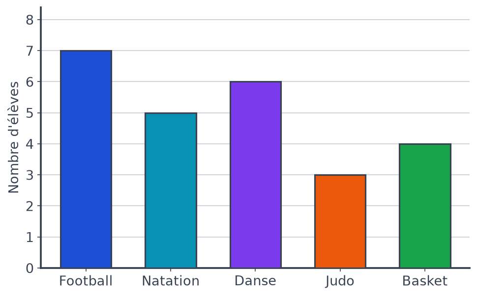 Diagramme en barres gradué de 1 en 1 : football 7 élèves, natation 5, danse 6, judo 3 et basket 4