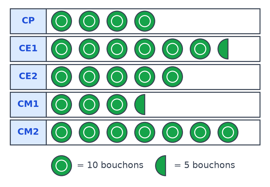 Pictogramme des bouchons collectés par classe, un rond vaut 10 bouchons et un demi-rond 5 bouchons, du CP au CM2