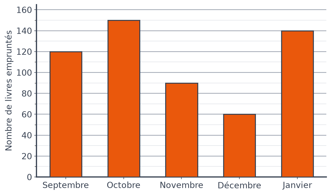 Diagramme en barres des livres empruntés, gradué de 20 en 20 avec des lignes tous les 10, de septembre à janvier