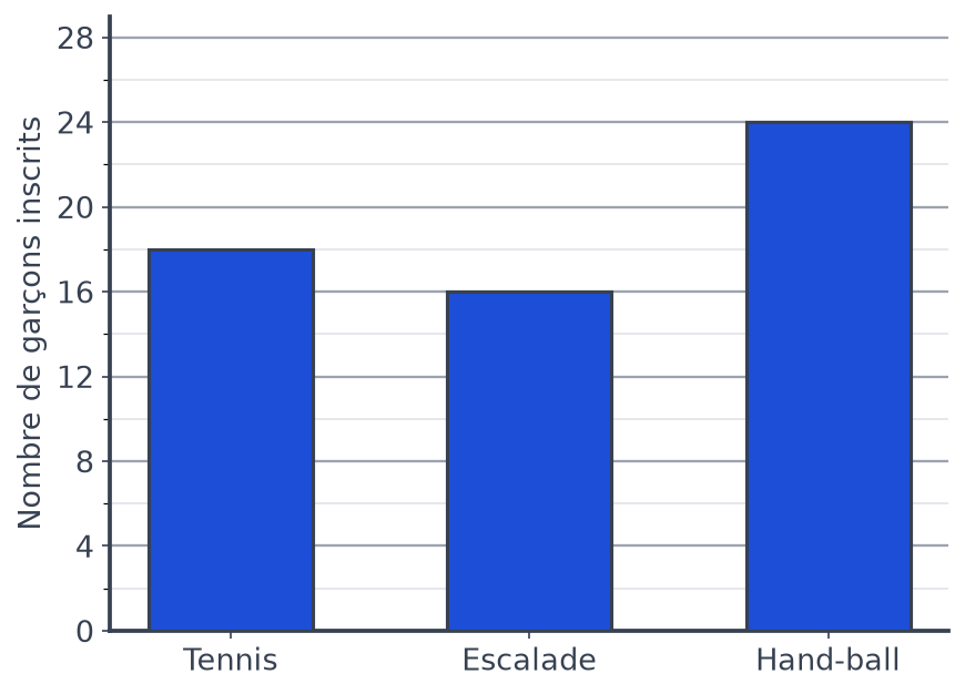 Diagramme en barres des garçons inscrits gradué de 2 en 2 : tennis 18, escalade 16, hand-ball 24