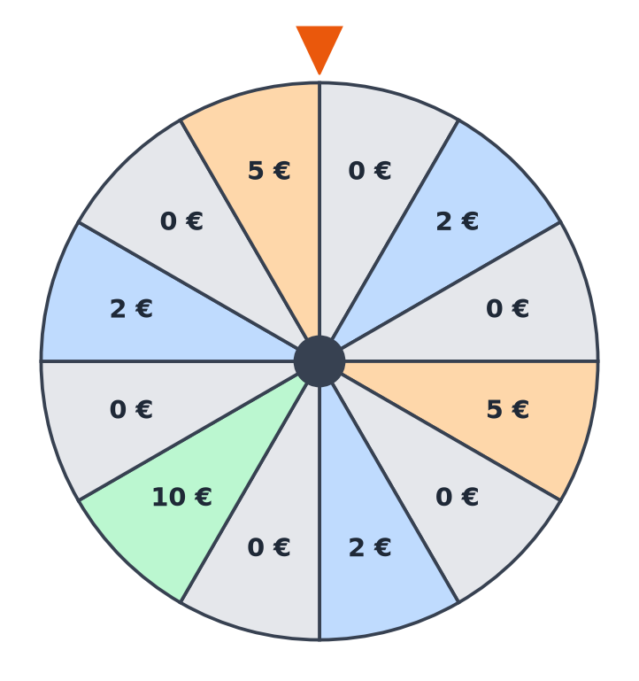 Roue de loterie de douze secteurs égaux : six secteurs à 0 €, trois à 2 €, deux à 5 € et un à 10 €, flèche orange en haut