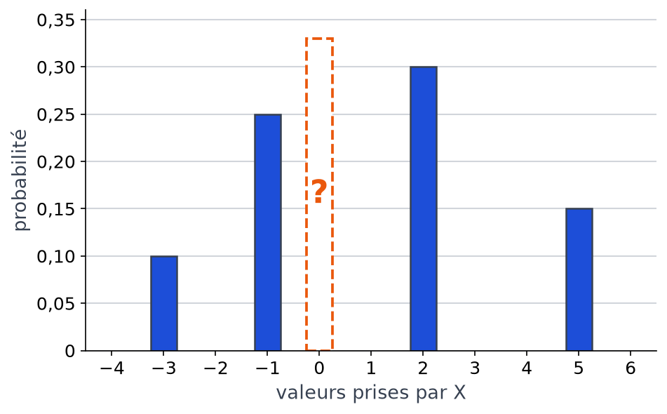Diagramme en barres de la loi de X : 0,10 pour −3, 0,25 pour −1, barre inconnue pour 0, 0,30 pour 2 et 0,15 pour 5