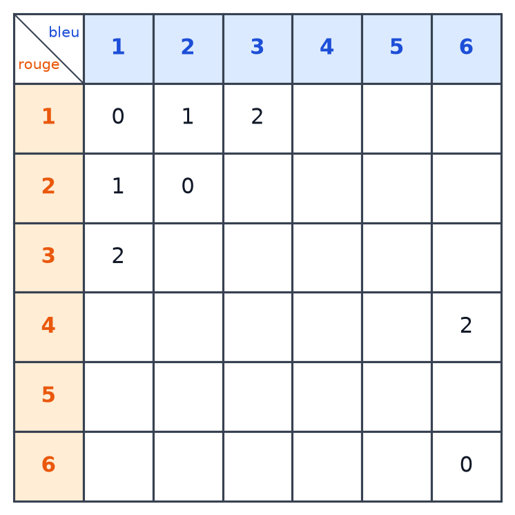 Tableau à double entrée six sur six, dé rouge en lignes et dé bleu en colonnes, où seules huit cases de l'écart sont déjà remplies